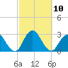 Ponquoque Point tide chart for Sunday, October 10, 2021