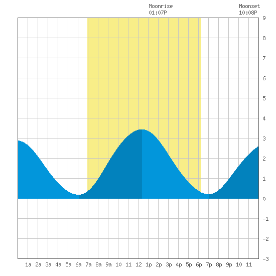 Ponquoque Point tide chart for Monday, October 11, 2021