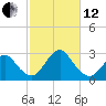 Ponquoque Point tide chart for Tuesday, October 12, 2021
