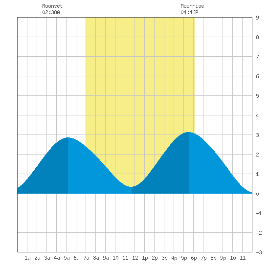 Ponquoque Point tide chart for Saturday, October 16, 2021