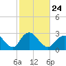 Ponquoque Point tide chart for Sunday, October 24, 2021