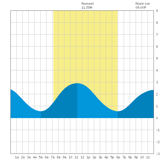 Ponquoque Point tide chart for Monday, October 25, 2021