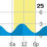 Ponquoque Point tide chart for Monday, October 25, 2021