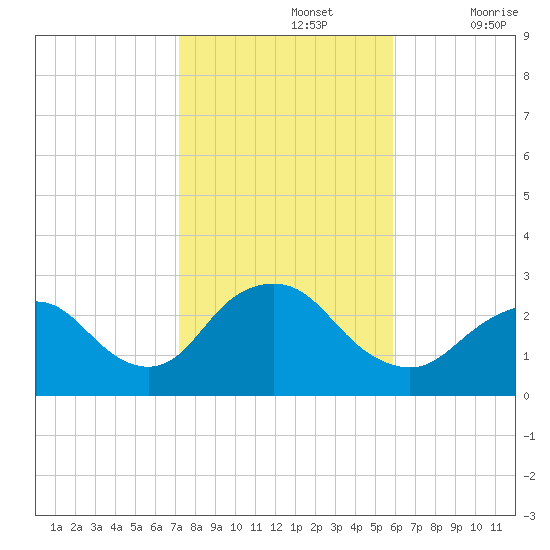Ponquoque Point tide chart for Tuesday, October 26, 2021
