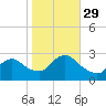 Ponquoque Point tide chart for Friday, October 29, 2021