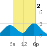Ponquoque Point tide chart for Saturday, October 2, 2021