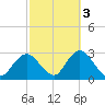 Ponquoque Point tide chart for Sunday, October 3, 2021