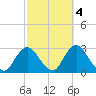 Ponquoque Point tide chart for Monday, October 4, 2021