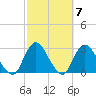 Ponquoque Point tide chart for Thursday, October 7, 2021