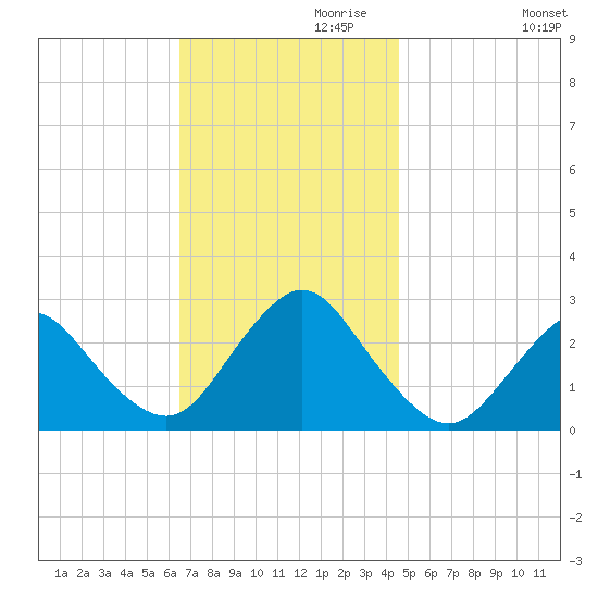 Ponquoque Point tide chart for Wednesday, November 10, 2021
