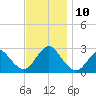 Ponquoque Point tide chart for Wednesday, November 10, 2021