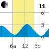 Ponquoque Point tide chart for Thursday, November 11, 2021