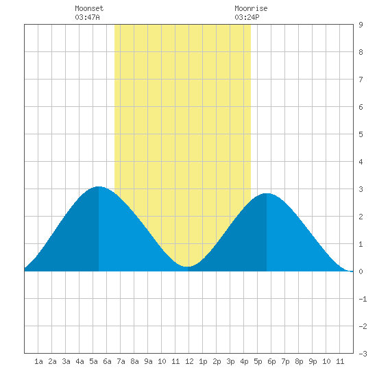 Ponquoque Point tide chart for Tuesday, November 16, 2021