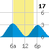 Ponquoque Point tide chart for Wednesday, November 17, 2021
