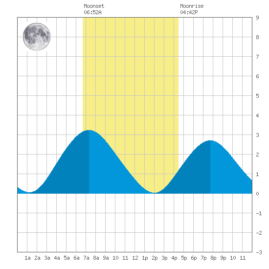 Ponquoque Point tide chart for Friday, November 19, 2021