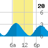 Ponquoque Point tide chart for Saturday, November 20, 2021