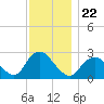 Ponquoque Point tide chart for Monday, November 22, 2021