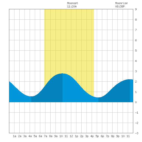 Ponquoque Point tide chart for Wednesday, November 24, 2021