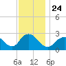 Ponquoque Point tide chart for Wednesday, November 24, 2021