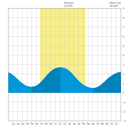 Ponquoque Point tide chart for Thursday, November 25, 2021