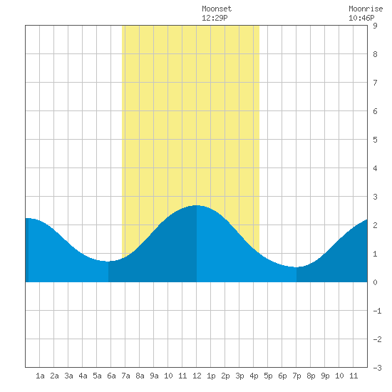 Ponquoque Point tide chart for Friday, November 26, 2021
