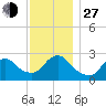Ponquoque Point tide chart for Saturday, November 27, 2021
