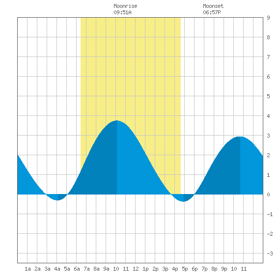 Ponquoque Point tide chart for Sunday, November 7, 2021