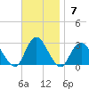 Ponquoque Point tide chart for Sunday, November 7, 2021