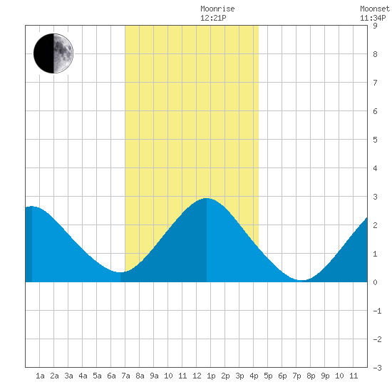 Ponquoque Point tide chart for Friday, December 10, 2021
