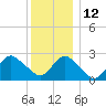 Ponquoque Point tide chart for Sunday, December 12, 2021