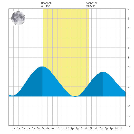 Ponquoque Point tide chart for Saturday, December 18, 2021