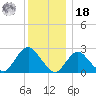 Ponquoque Point tide chart for Saturday, December 18, 2021