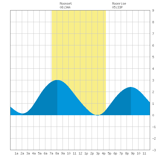 Ponquoque Point tide chart for Monday, December 20, 2021