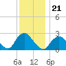 Ponquoque Point tide chart for Tuesday, December 21, 2021
