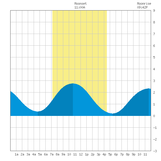 Ponquoque Point tide chart for Friday, December 24, 2021