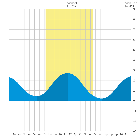Ponquoque Point tide chart for Saturday, December 25, 2021