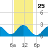 Ponquoque Point tide chart for Saturday, December 25, 2021