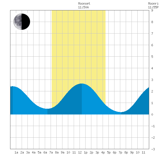 Ponquoque Point tide chart for Sunday, December 26, 2021