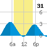 Ponquoque Point tide chart for Friday, December 31, 2021
