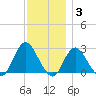 Ponquoque Point tide chart for Friday, December 3, 2021