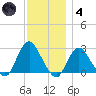Ponquoque Point tide chart for Saturday, December 4, 2021