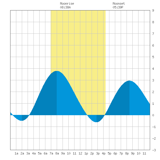 Ponquoque Point tide chart for Sunday, December 5, 2021
