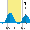 Ponquoque Point tide chart for Sunday, December 5, 2021