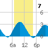 Ponquoque Point tide chart for Tuesday, December 7, 2021