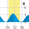 Ponquoque Point tide chart for Wednesday, December 8, 2021