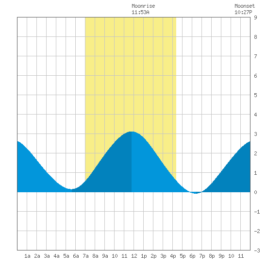Ponquoque Point tide chart for Thursday, December 9, 2021