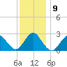 Ponquoque Point tide chart for Thursday, December 9, 2021