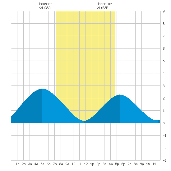 Ponquoque Point tide chart for Friday, January 14, 2022