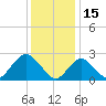 Ponquoque Point tide chart for Saturday, January 15, 2022
