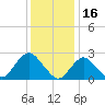 Ponquoque Point tide chart for Sunday, January 16, 2022